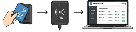 RFID card to RFID reader and website flow